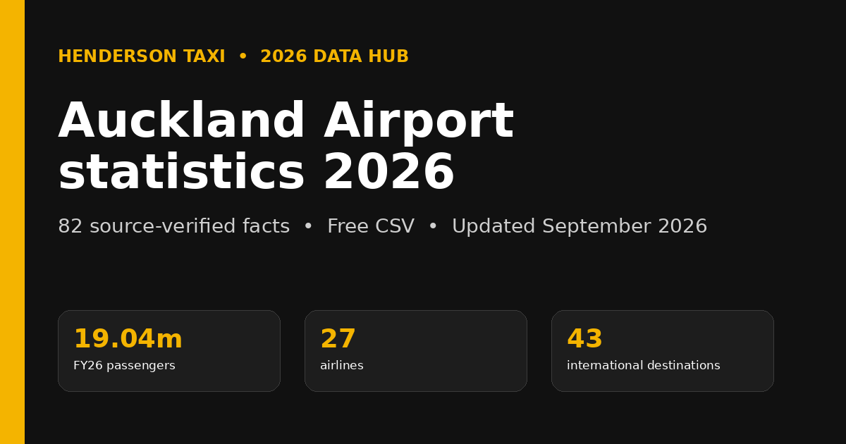 Auckland Airport Statistics 2026
